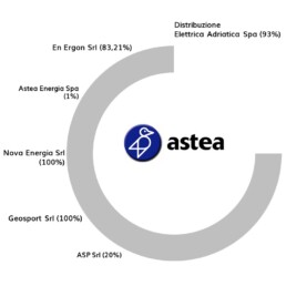 Il Gruppo Astea